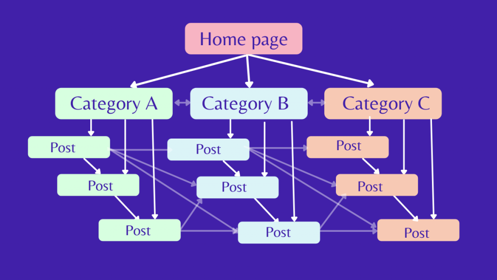 Internal Linking